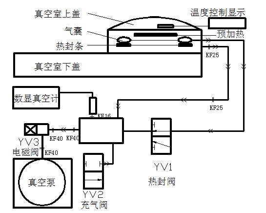 图1.真空绝热板真空封装机设计原理图 